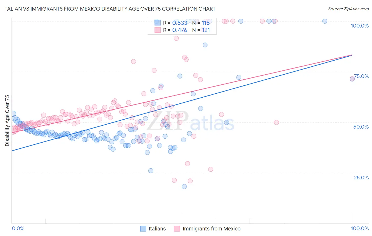 Italian vs Immigrants from Mexico Disability Age Over 75