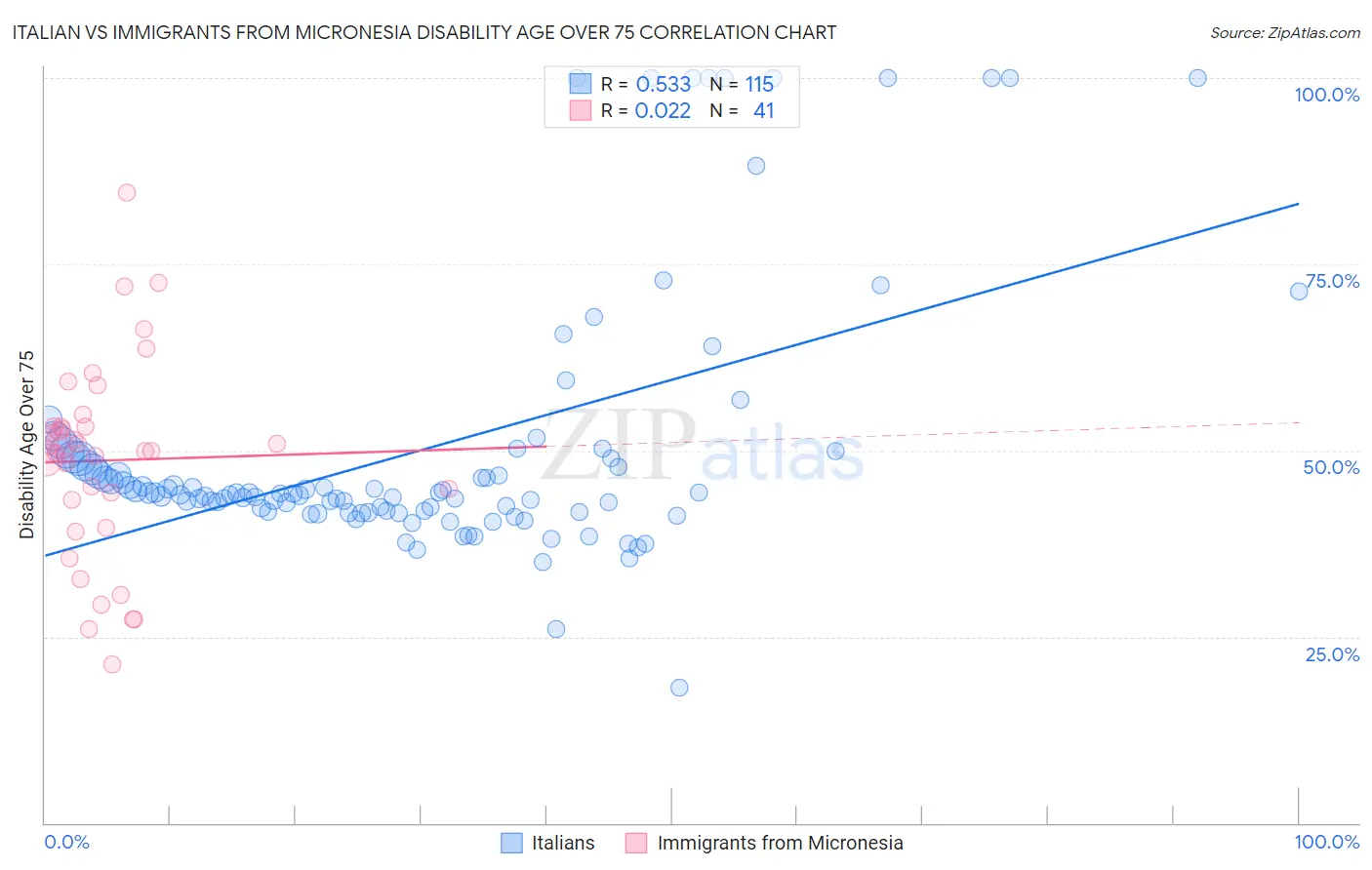Italian vs Immigrants from Micronesia Disability Age Over 75