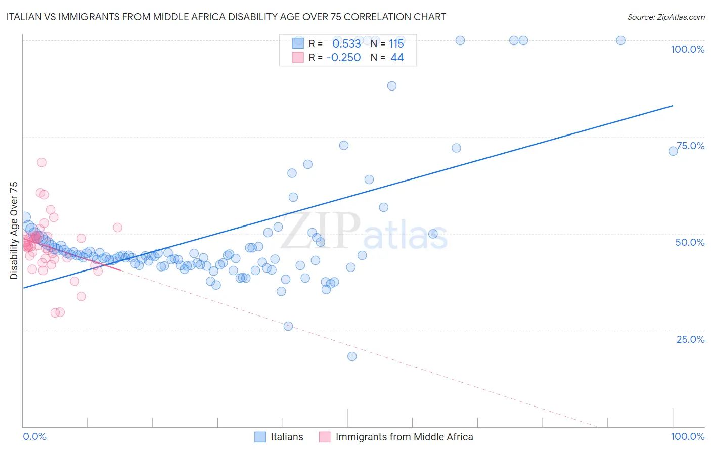 Italian vs Immigrants from Middle Africa Disability Age Over 75