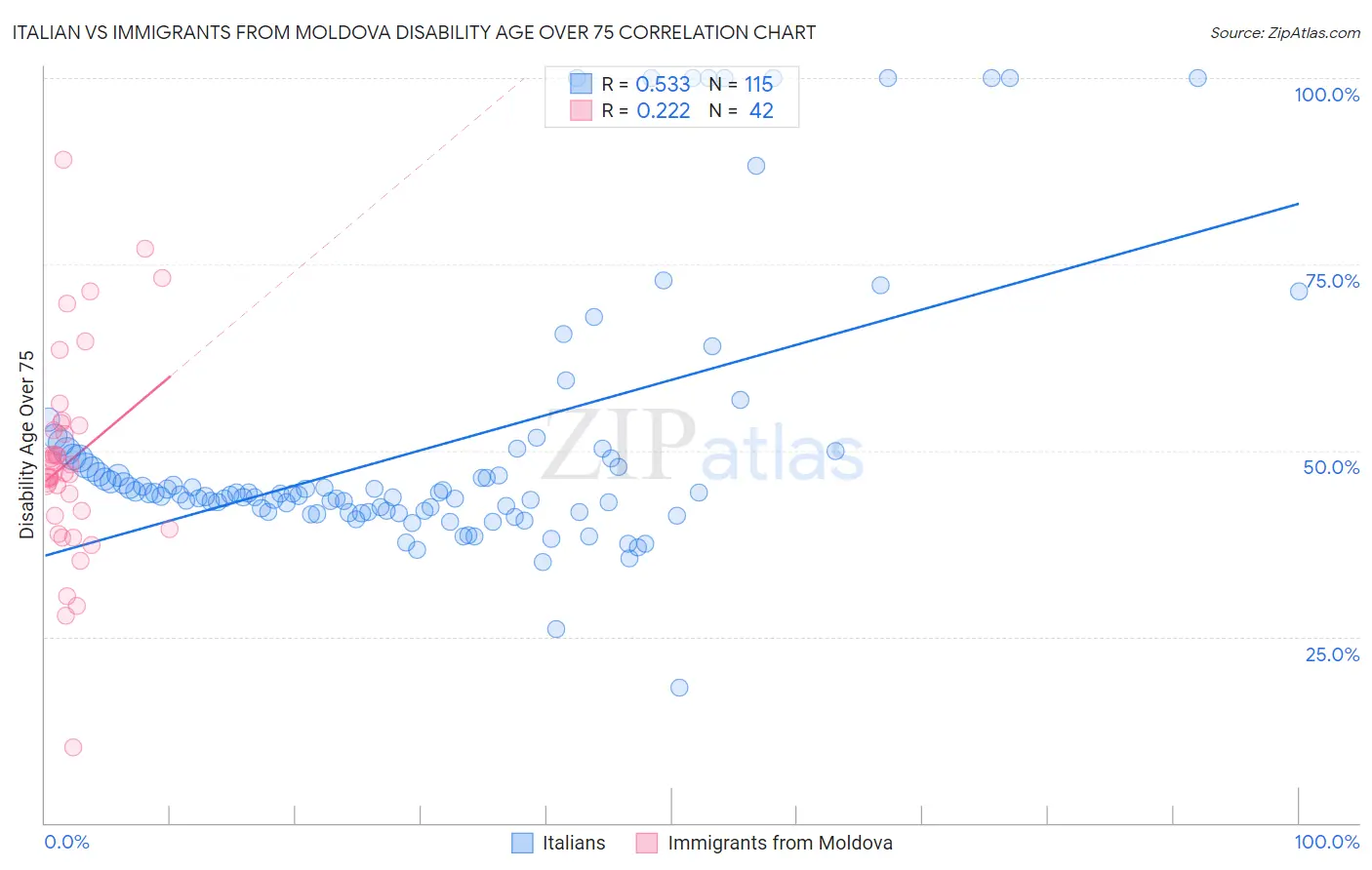 Italian vs Immigrants from Moldova Disability Age Over 75