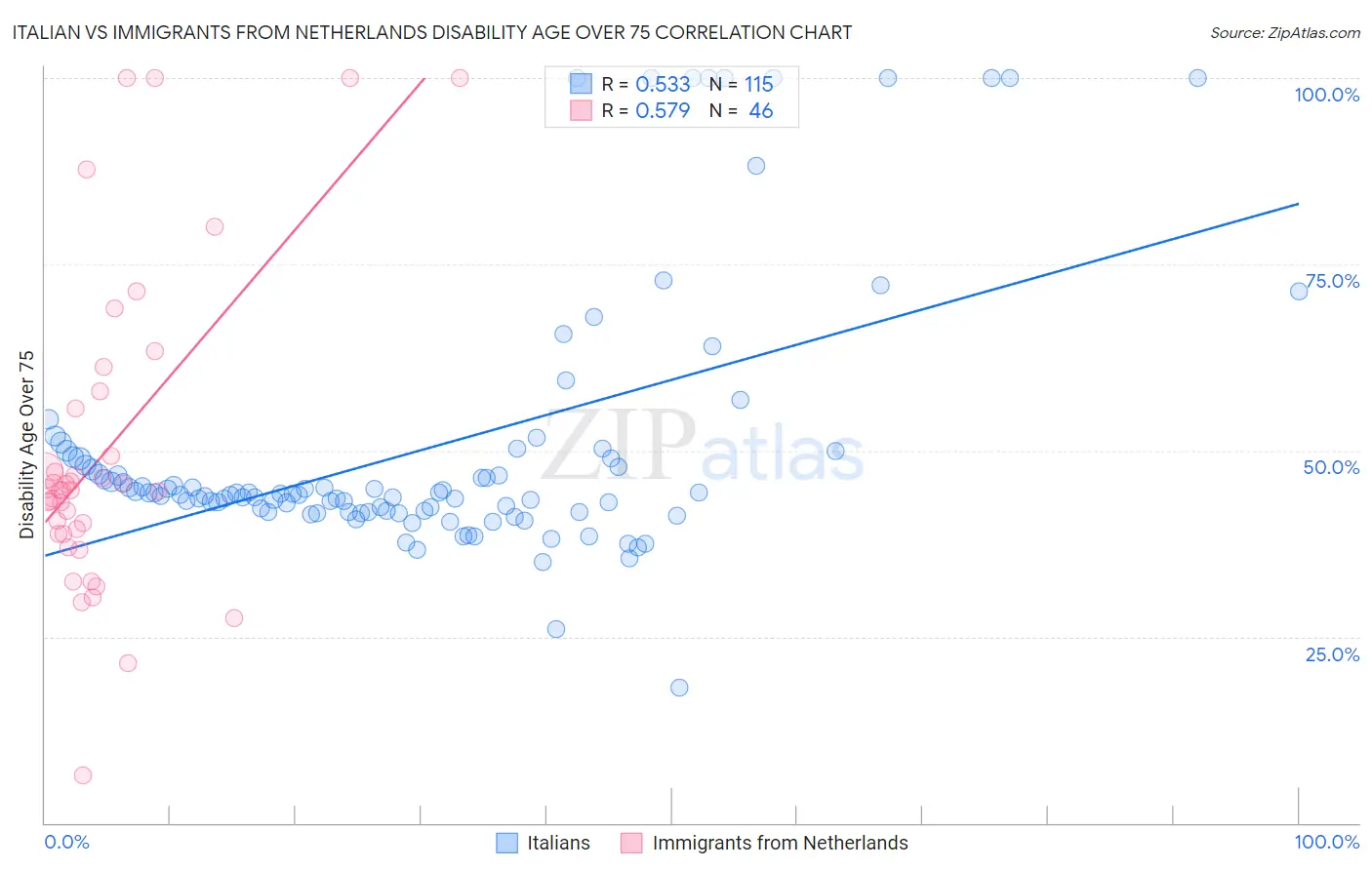 Italian vs Immigrants from Netherlands Disability Age Over 75