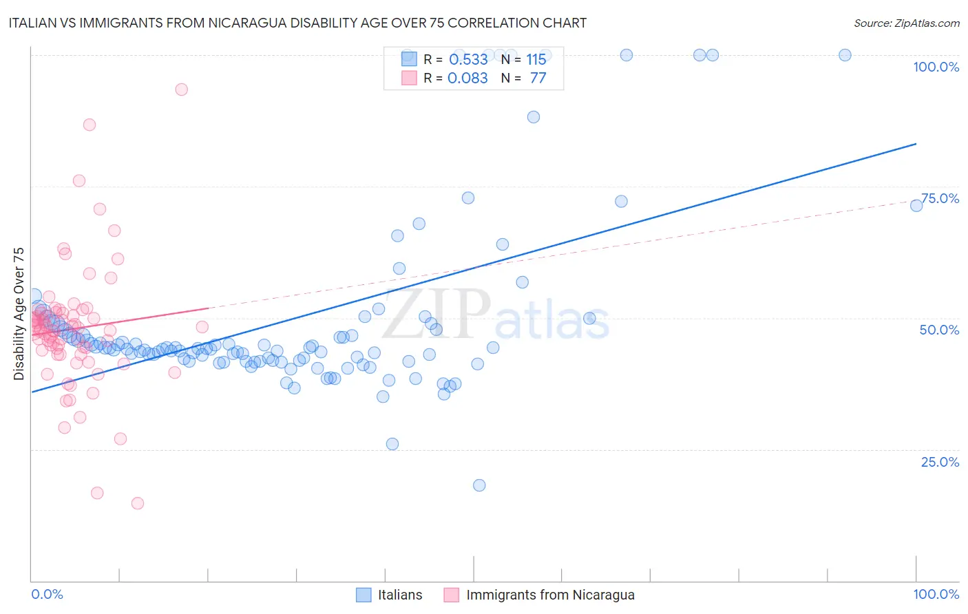 Italian vs Immigrants from Nicaragua Disability Age Over 75