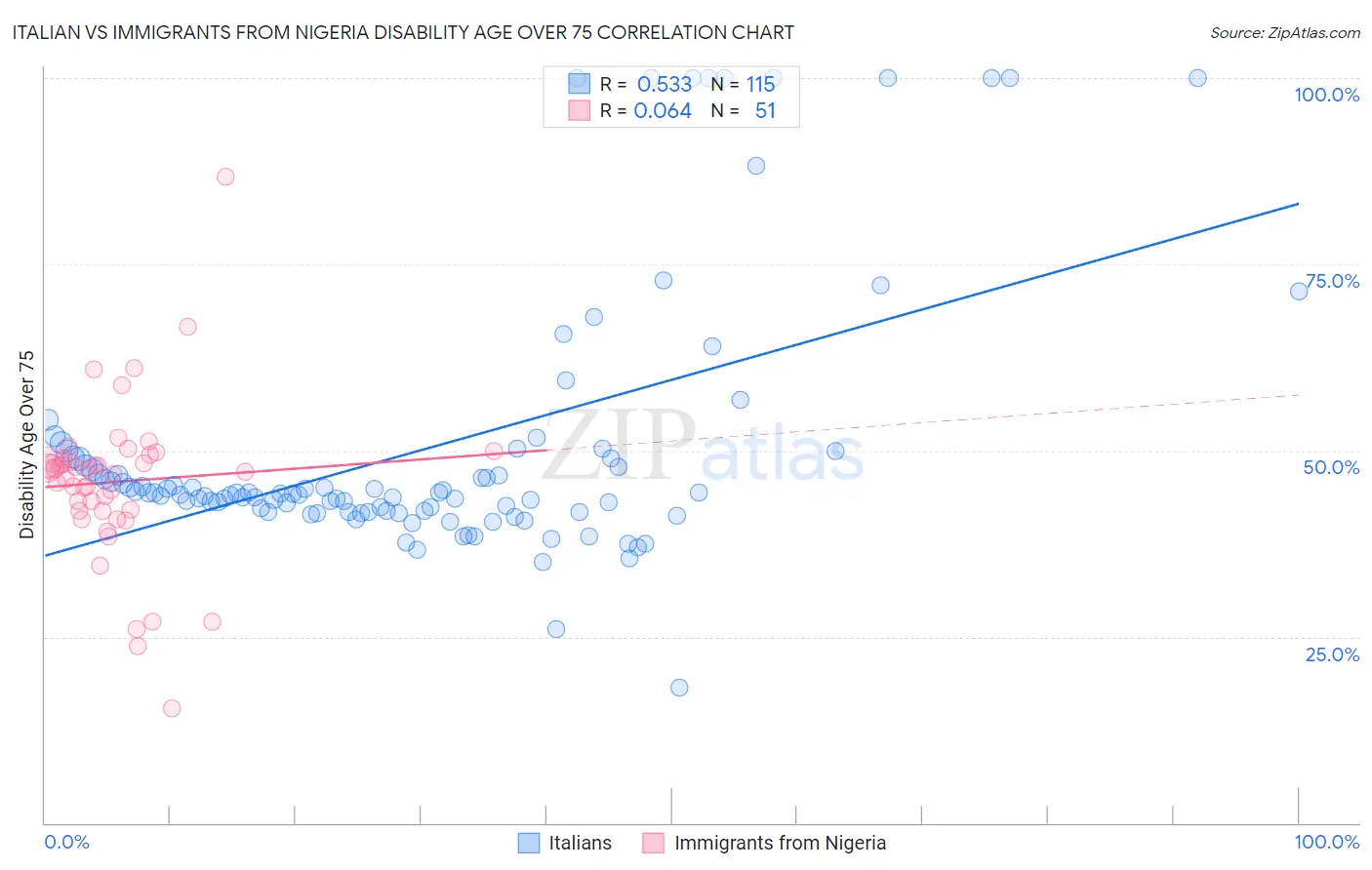 Italian vs Immigrants from Nigeria Disability Age Over 75