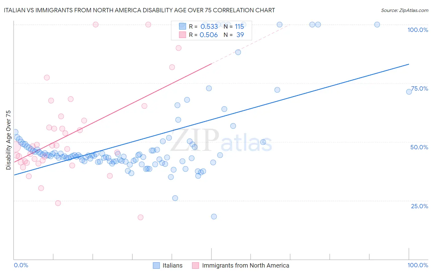 Italian vs Immigrants from North America Disability Age Over 75
