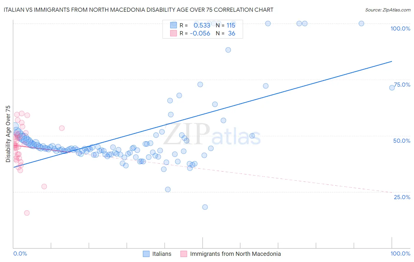 Italian vs Immigrants from North Macedonia Disability Age Over 75