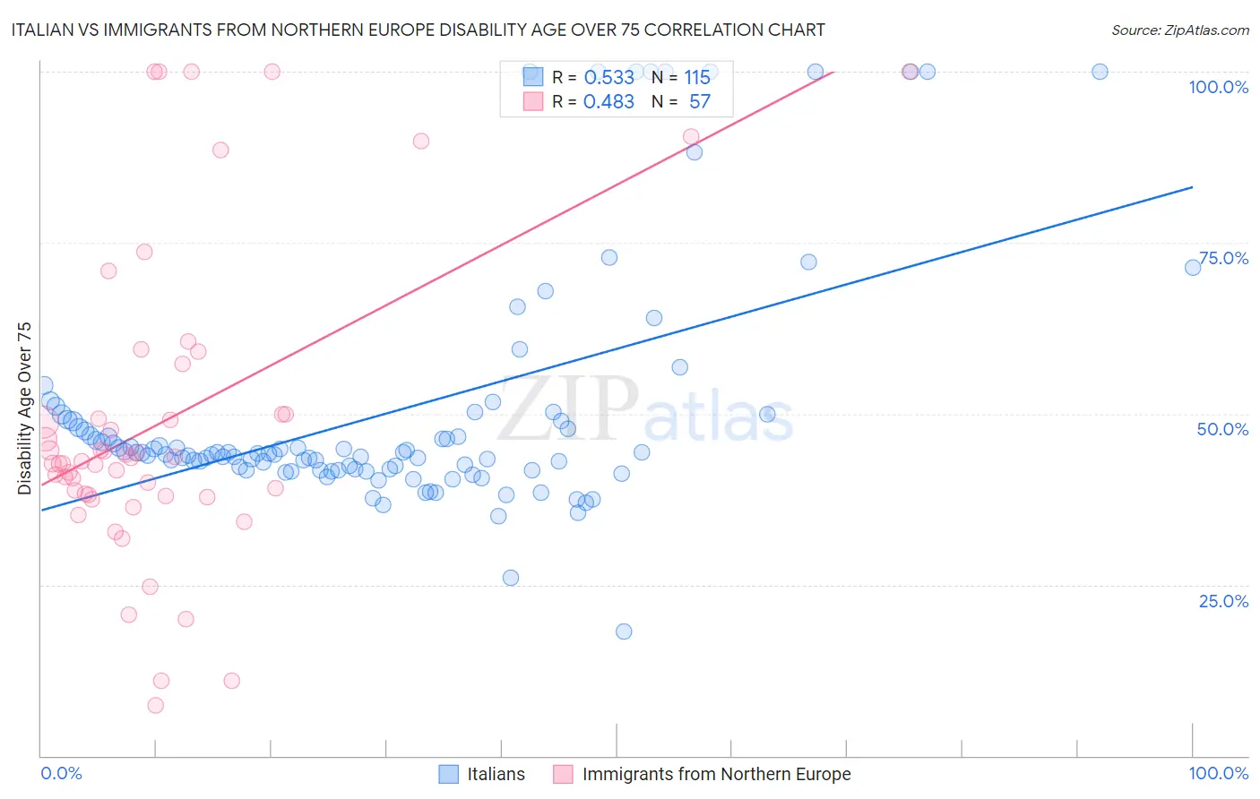 Italian vs Immigrants from Northern Europe Disability Age Over 75