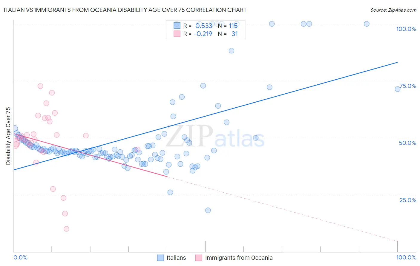Italian vs Immigrants from Oceania Disability Age Over 75