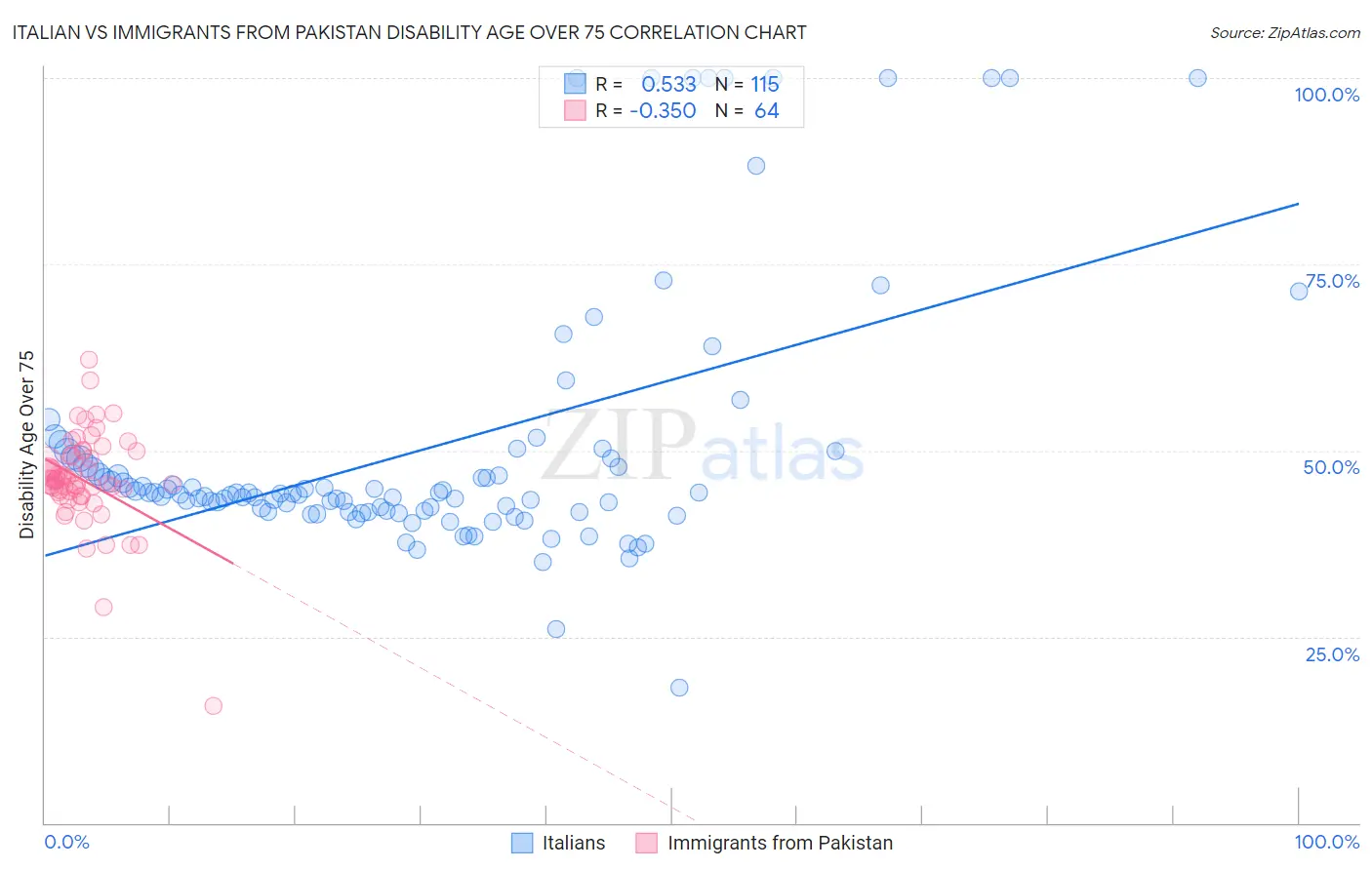 Italian vs Immigrants from Pakistan Disability Age Over 75