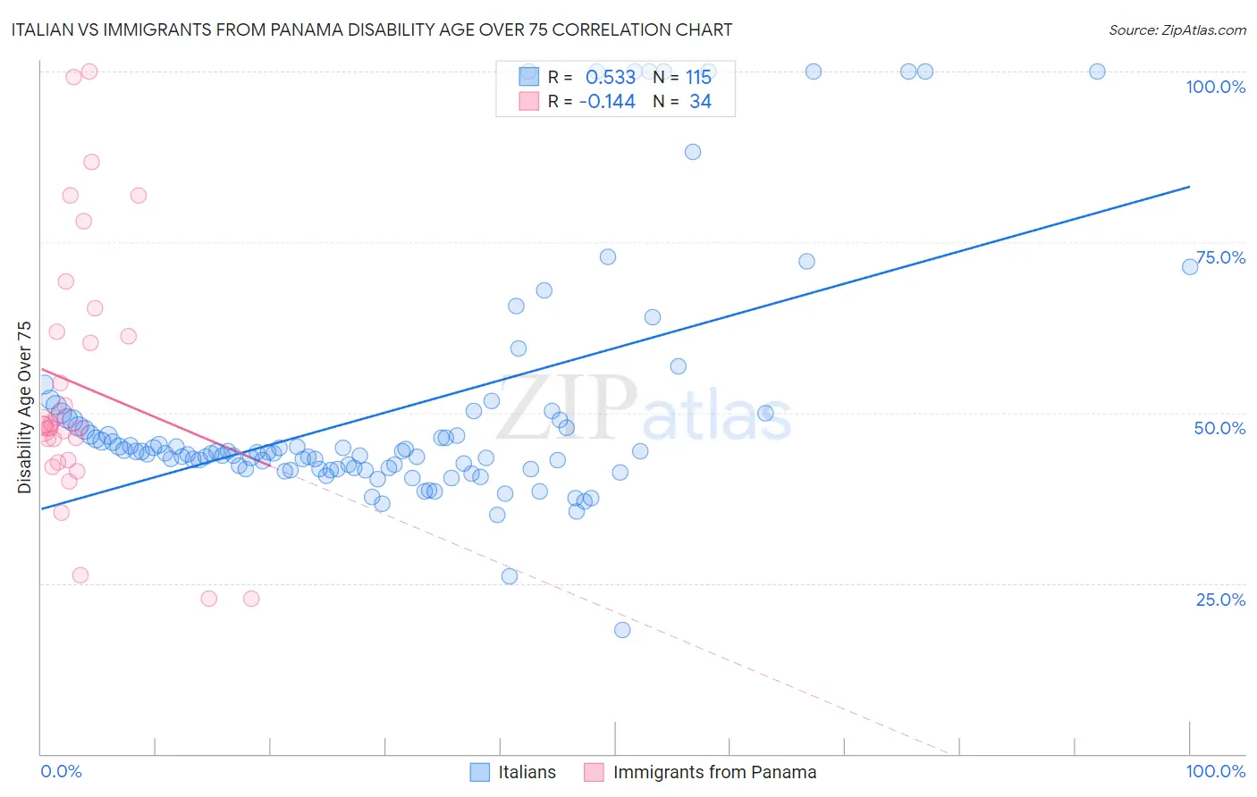 Italian vs Immigrants from Panama Disability Age Over 75