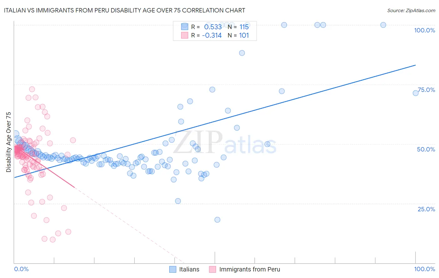 Italian vs Immigrants from Peru Disability Age Over 75