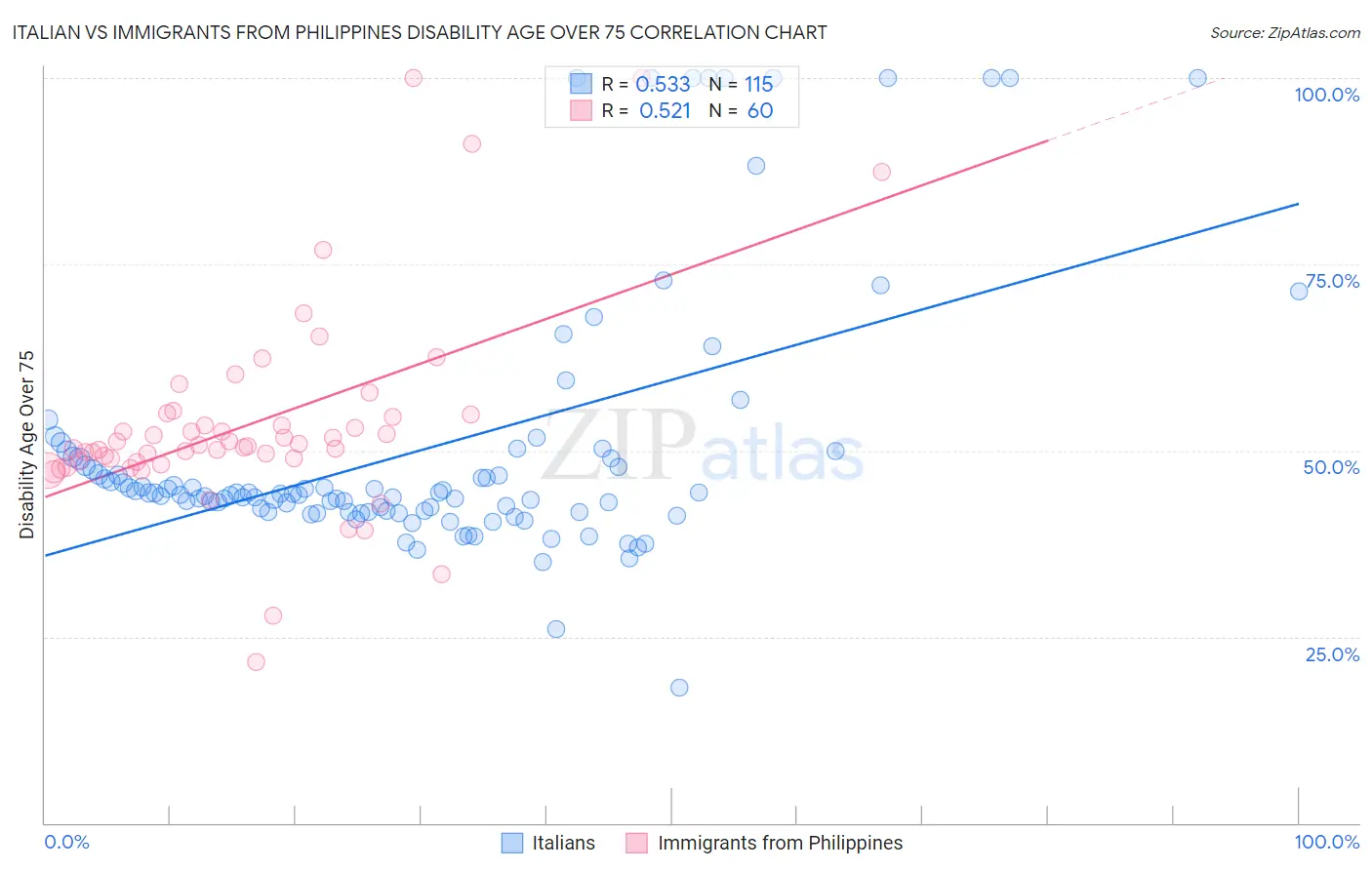 Italian vs Immigrants from Philippines Disability Age Over 75