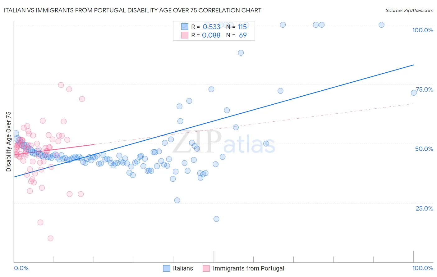 Italian vs Immigrants from Portugal Disability Age Over 75