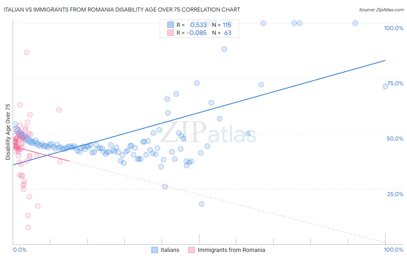 Italian vs Immigrants from Romania Disability Age Over 75