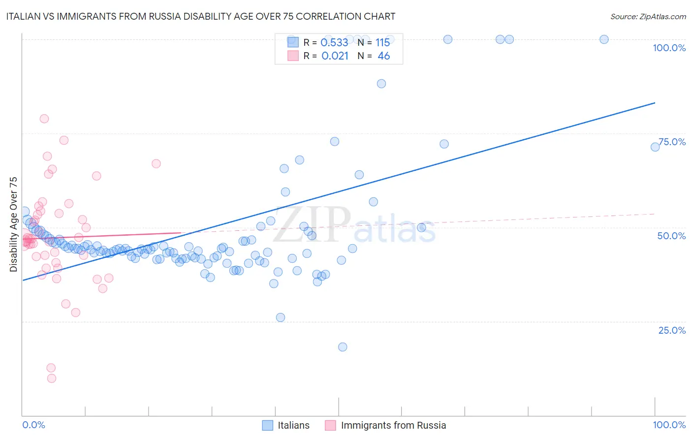 Italian vs Immigrants from Russia Disability Age Over 75