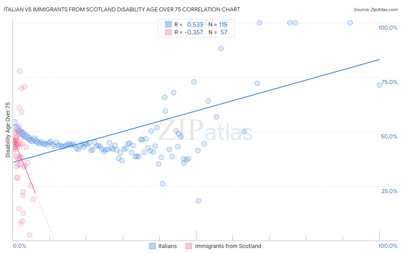 Italian vs Immigrants from Scotland Disability Age Over 75