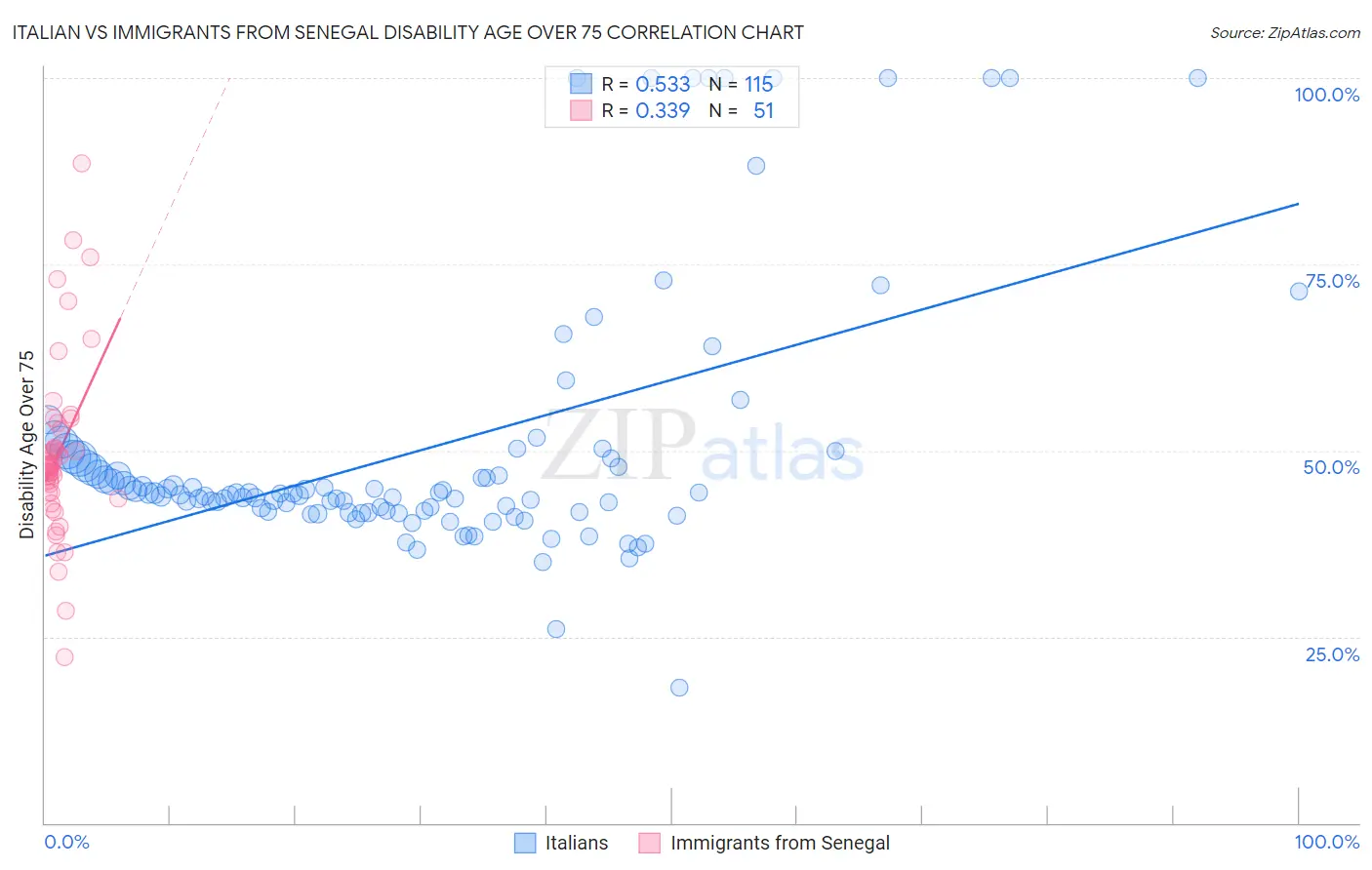 Italian vs Immigrants from Senegal Disability Age Over 75