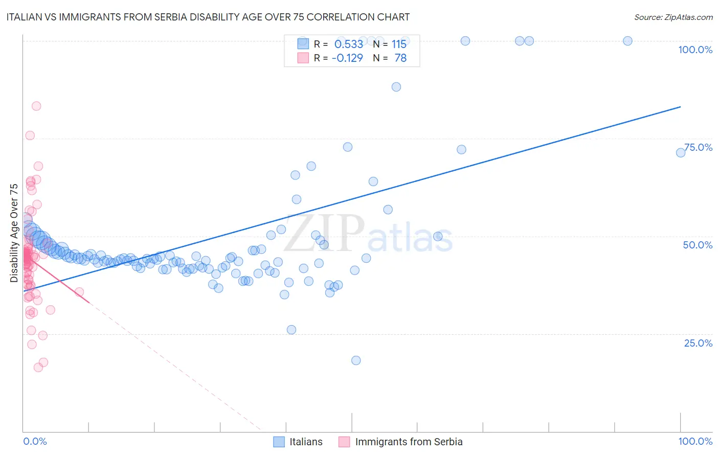 Italian vs Immigrants from Serbia Disability Age Over 75