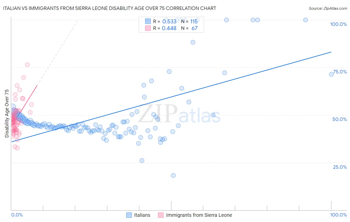 Italian vs Immigrants from Sierra Leone Disability Age Over 75