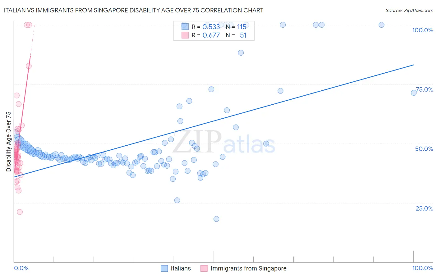 Italian vs Immigrants from Singapore Disability Age Over 75