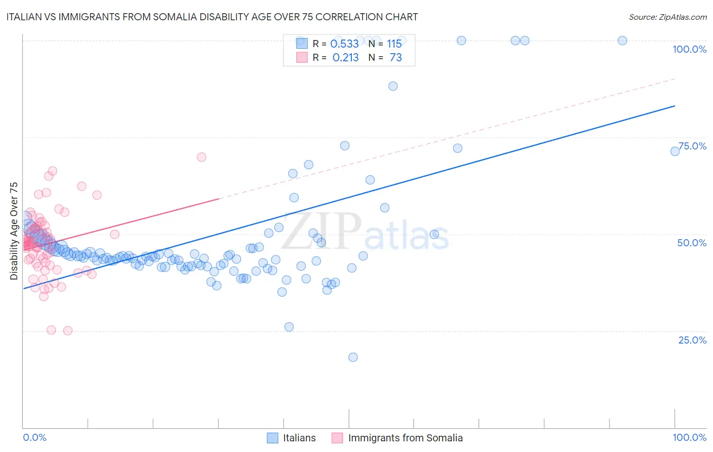 Italian vs Immigrants from Somalia Disability Age Over 75