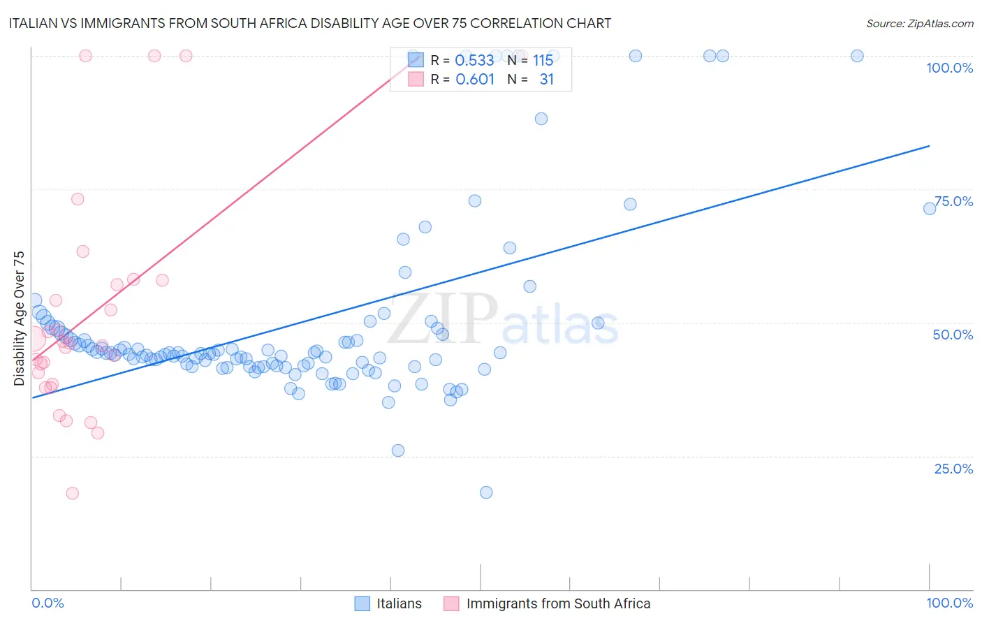 Italian vs Immigrants from South Africa Disability Age Over 75