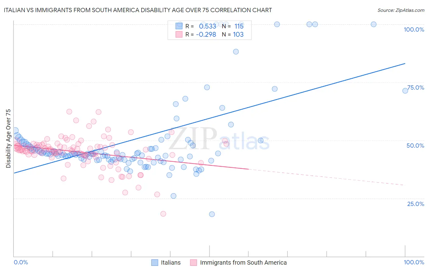 Italian vs Immigrants from South America Disability Age Over 75