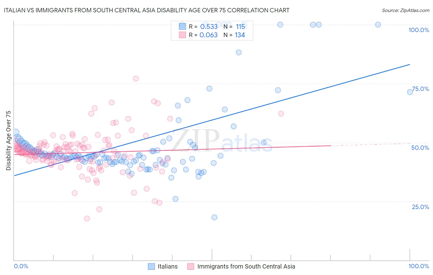 Italian vs Immigrants from South Central Asia Disability Age Over 75