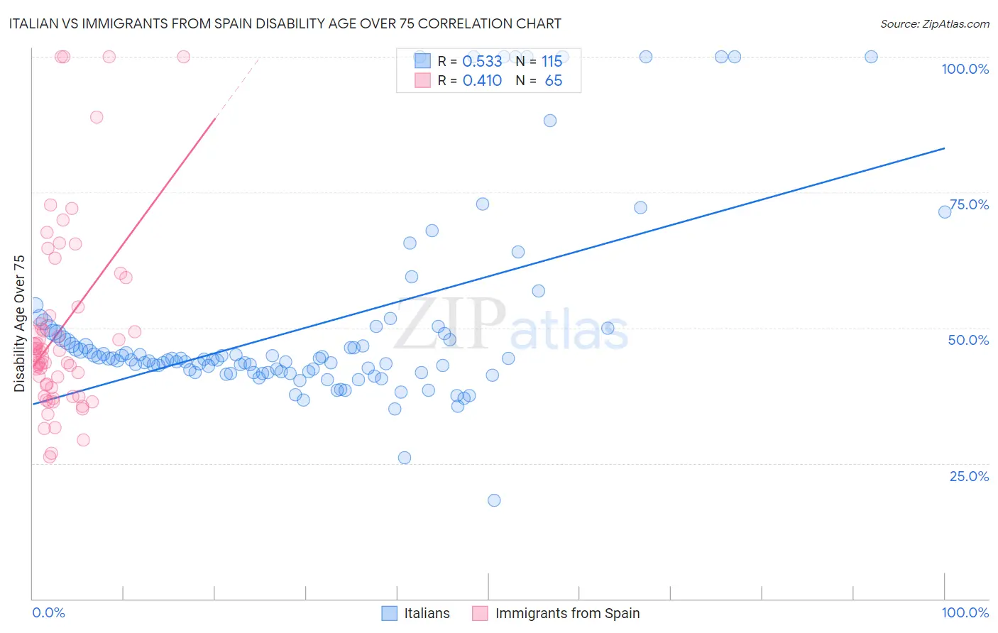Italian vs Immigrants from Spain Disability Age Over 75