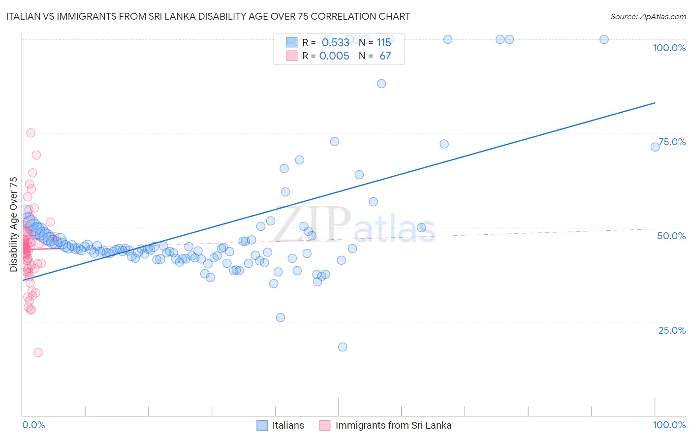 Italian vs Immigrants from Sri Lanka Disability Age Over 75