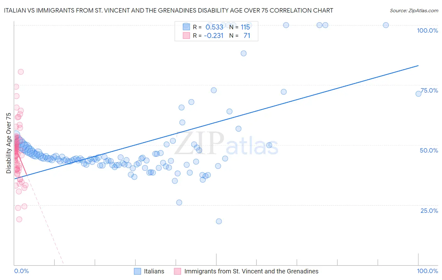 Italian vs Immigrants from St. Vincent and the Grenadines Disability Age Over 75