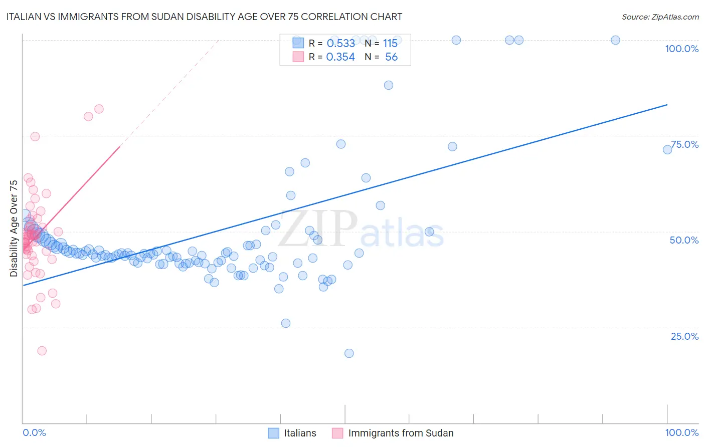 Italian vs Immigrants from Sudan Disability Age Over 75
