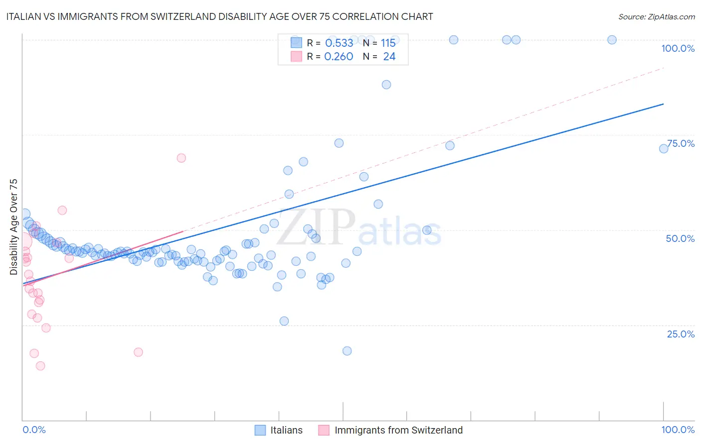 Italian vs Immigrants from Switzerland Disability Age Over 75