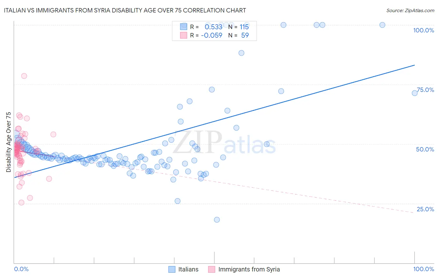 Italian vs Immigrants from Syria Disability Age Over 75
