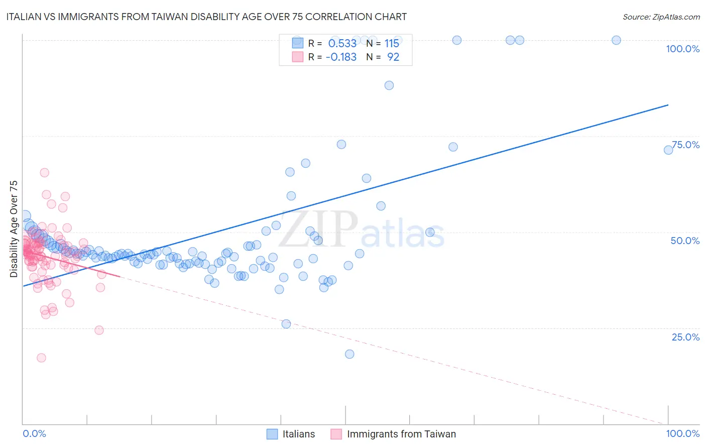 Italian vs Immigrants from Taiwan Disability Age Over 75