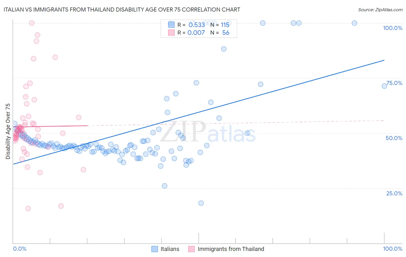 Italian vs Immigrants from Thailand Disability Age Over 75