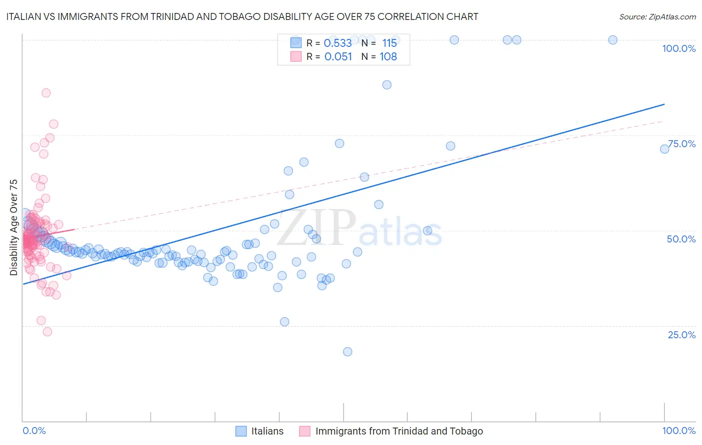 Italian vs Immigrants from Trinidad and Tobago Disability Age Over 75
