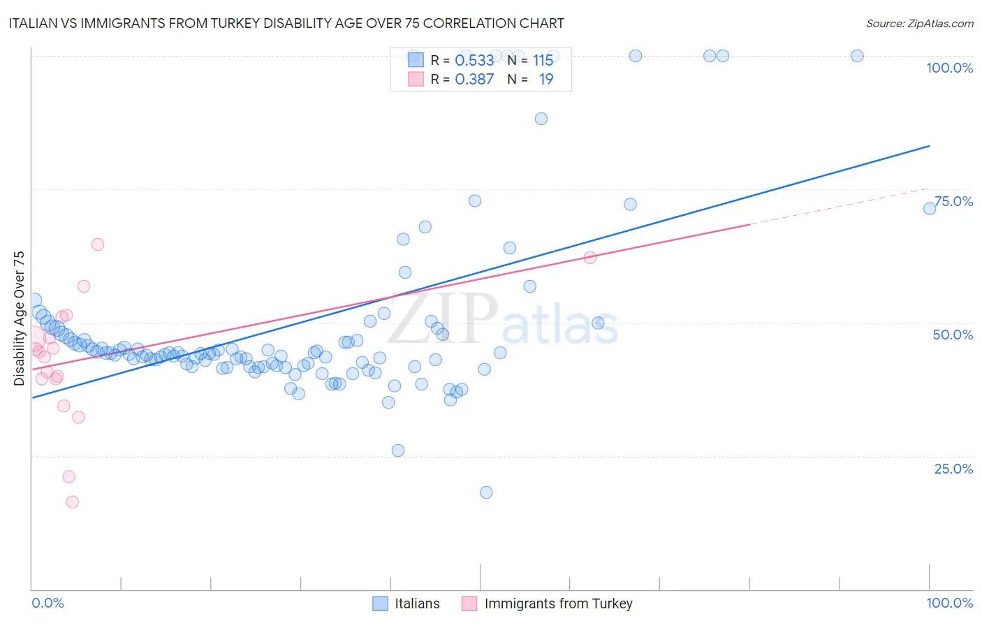 Italian vs Immigrants from Turkey Disability Age Over 75