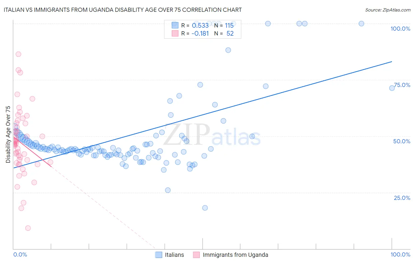 Italian vs Immigrants from Uganda Disability Age Over 75