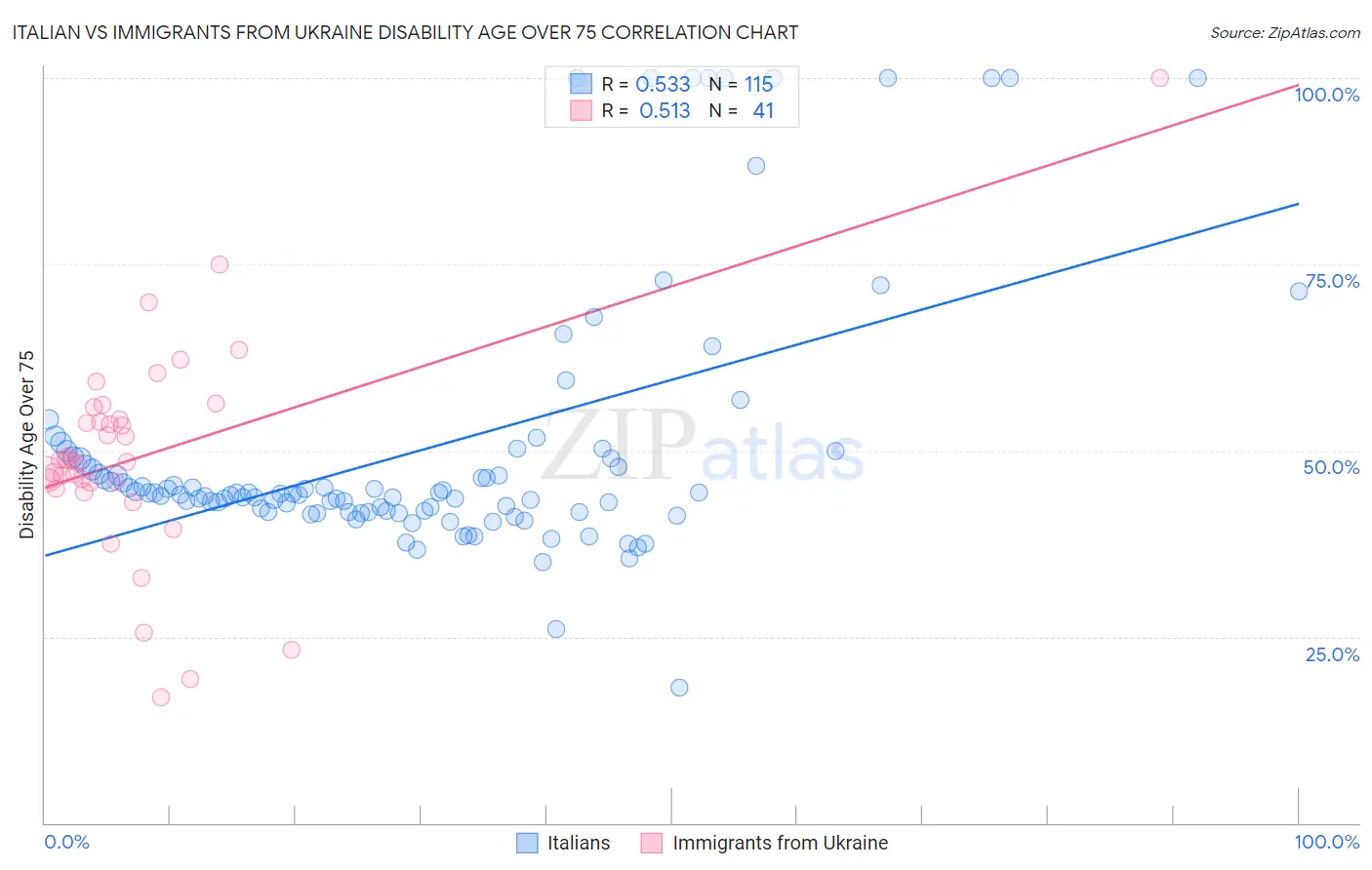 Italian vs Immigrants from Ukraine Disability Age Over 75