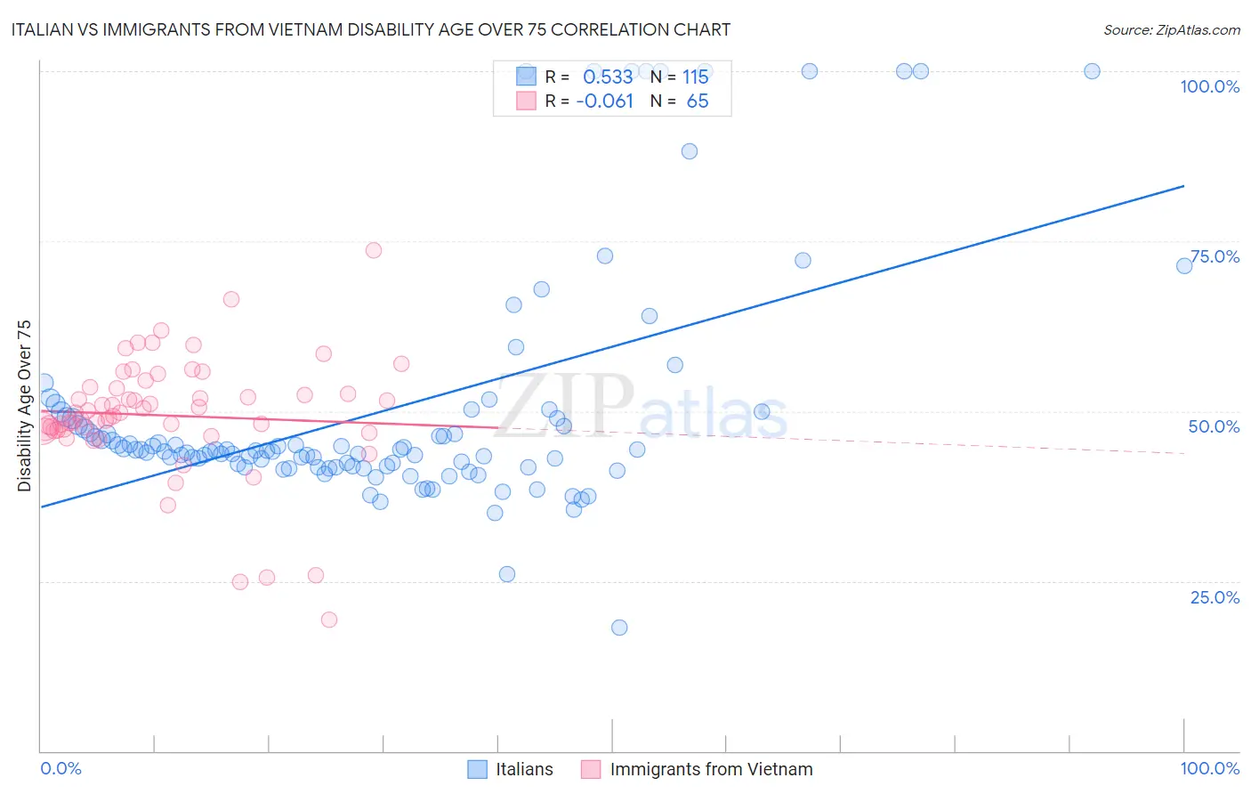 Italian vs Immigrants from Vietnam Disability Age Over 75