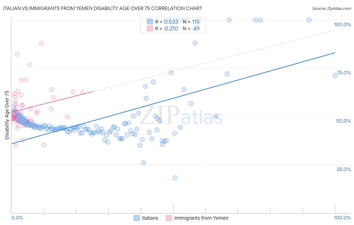 Italian vs Immigrants from Yemen Disability Age Over 75