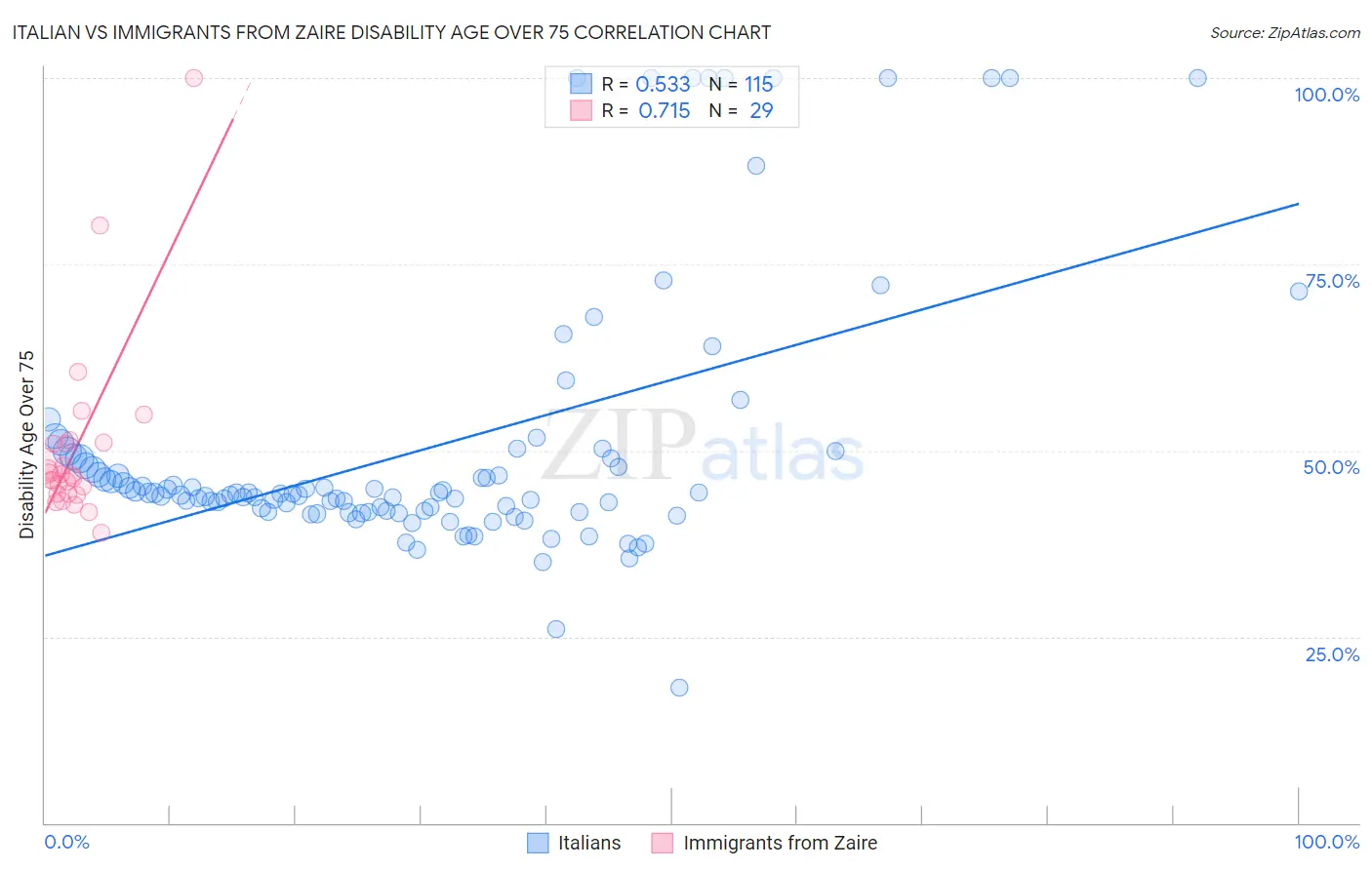 Italian vs Immigrants from Zaire Disability Age Over 75