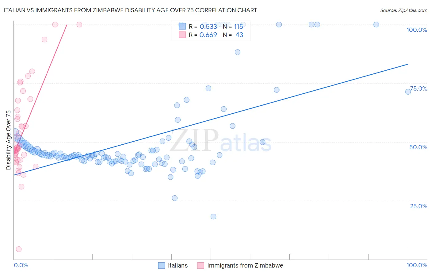 Italian vs Immigrants from Zimbabwe Disability Age Over 75