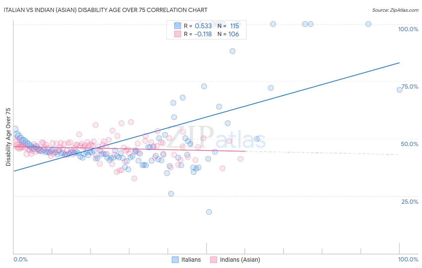 Italian vs Indian (Asian) Disability Age Over 75