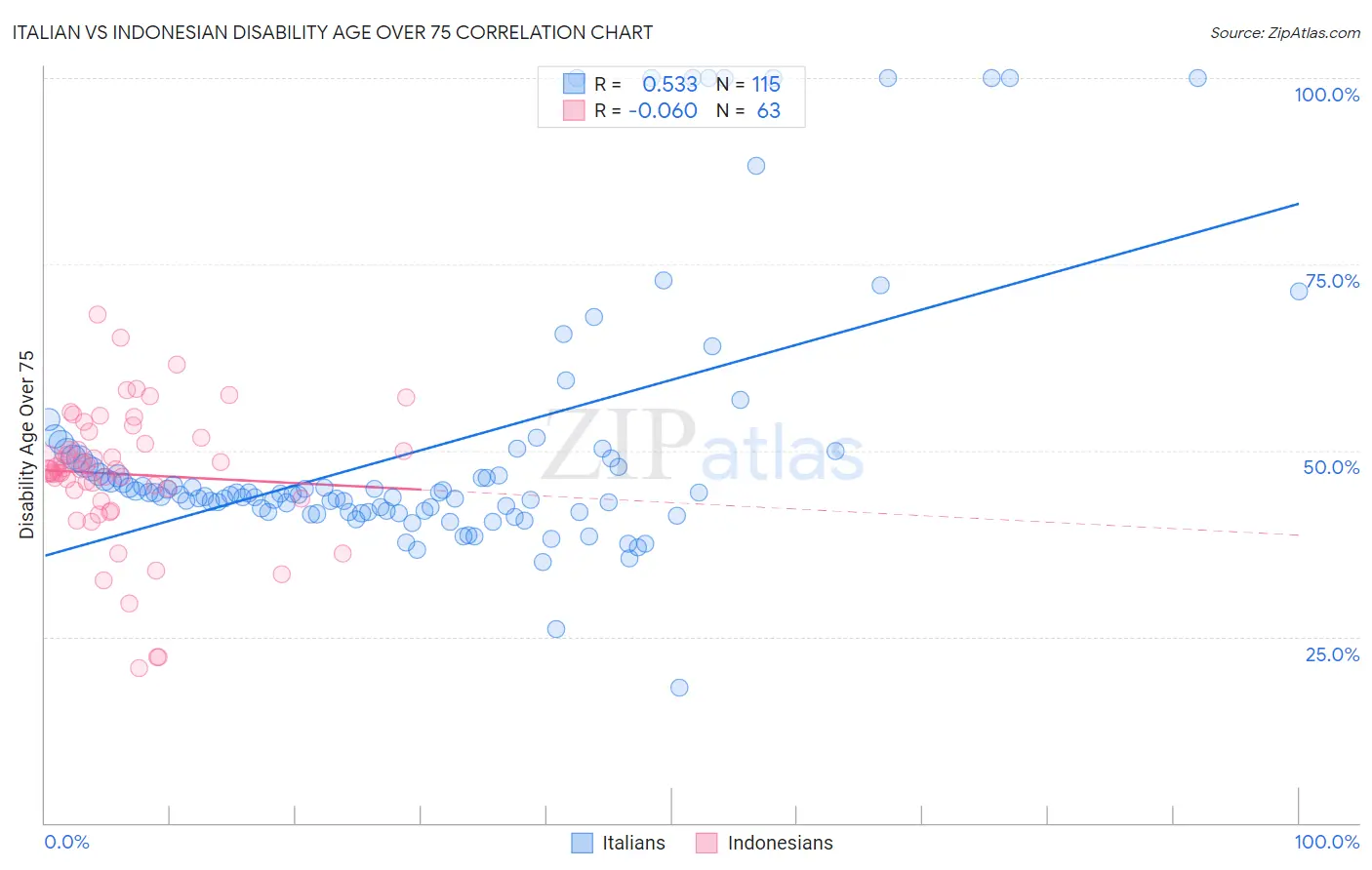 Italian vs Indonesian Disability Age Over 75