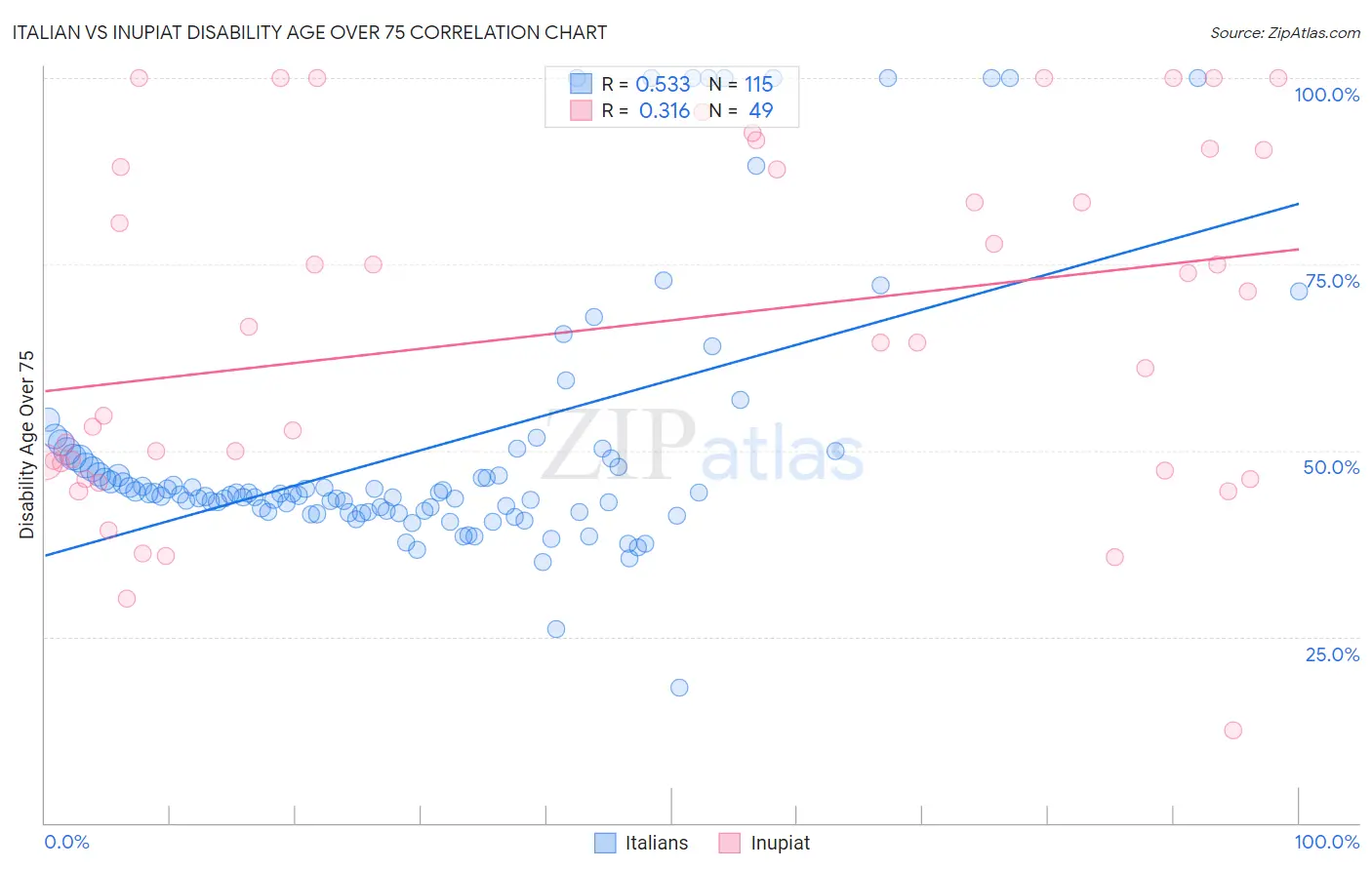 Italian vs Inupiat Disability Age Over 75