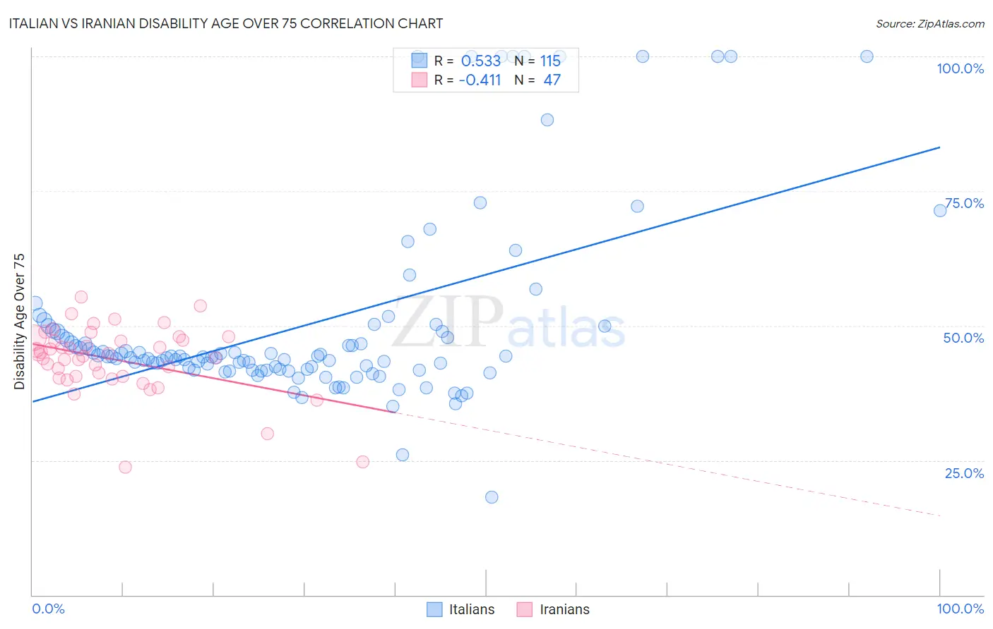 Italian vs Iranian Disability Age Over 75