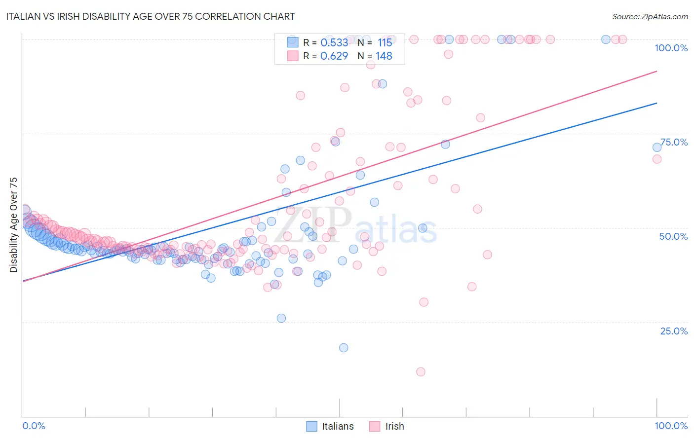 Italian vs Irish Disability Age Over 75