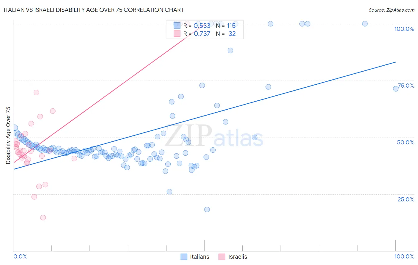 Italian vs Israeli Disability Age Over 75