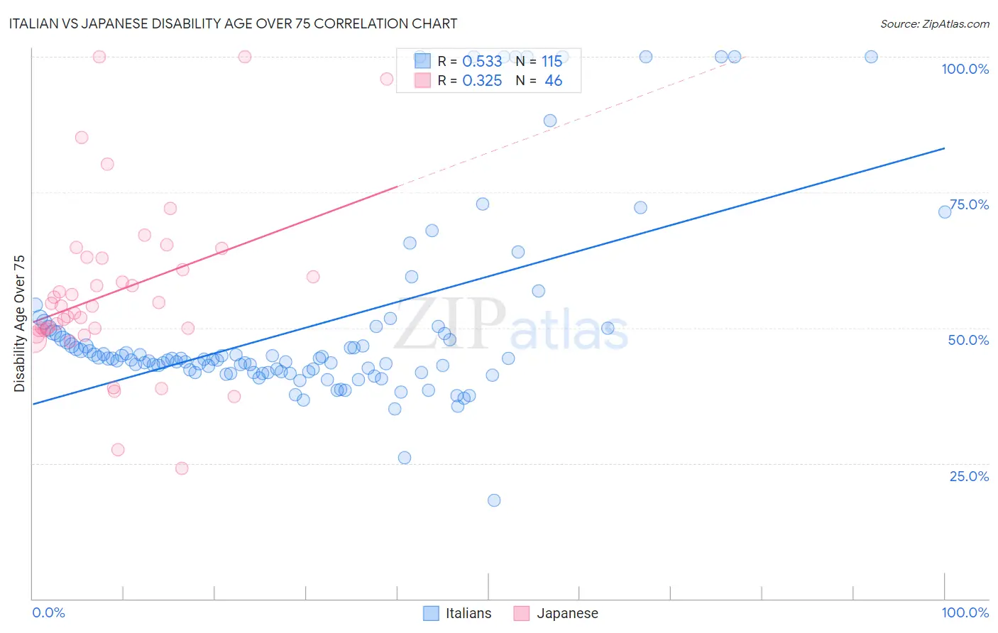 Italian vs Japanese Disability Age Over 75